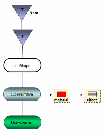 O3D transform graph