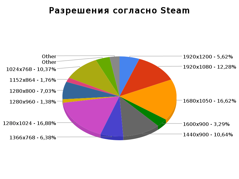 Самые популярные графические. Графический режим. Диаграмма на мониторе. Графический режим монитора. Виды мониторов диаграмма.