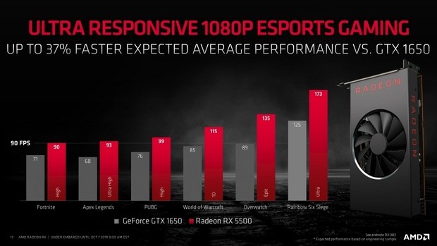Производительность Radeon RX 5500 в играх