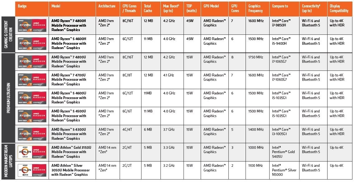 Сравнение процессоров amd ryzen