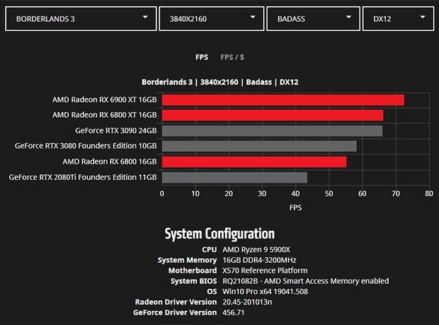 Бенчмарк Radeon RX 6000 в Boraderlands 3