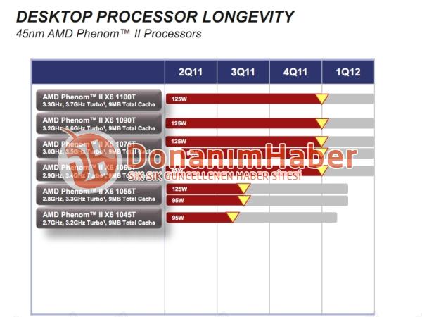 Планы AMD по прекращению выпуска 45 нм процессоров