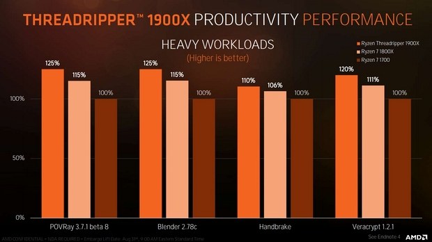 Сравнительная производительность Threadripper 1900X