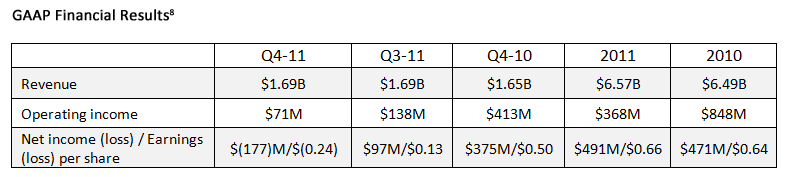Сравнение финансовых показателей AMD