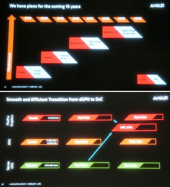 Дорожная карта AMD на 5 лет