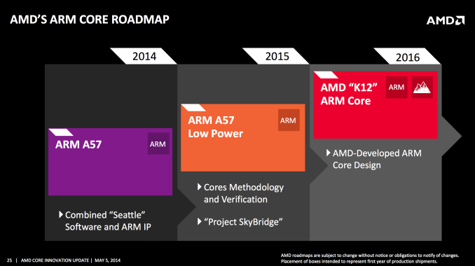 Дорожная карта процессоров AMD ARM