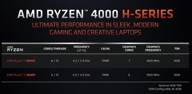Спецификации процессоров Ryzen 4000H