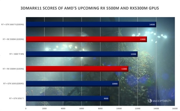 Ожидаемая производительность Radeon RX 5500M и RX 5300M