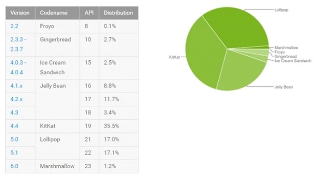 Статистика популярности Android в январе 2016 г.