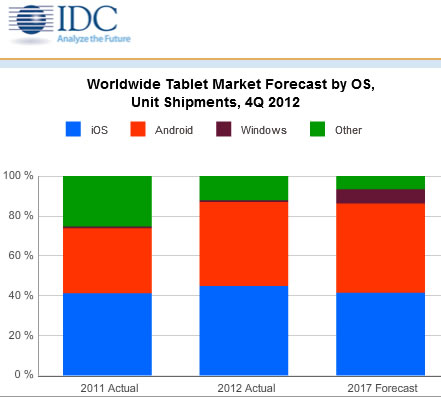 Годовые прогнозы популярности планшетных ОС от IDC