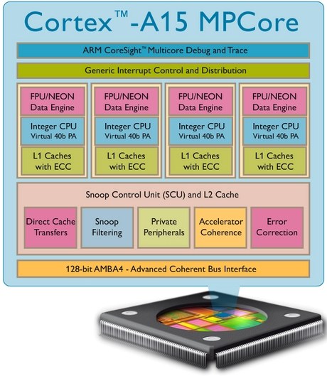 ARM Cortex-A15 MPCore