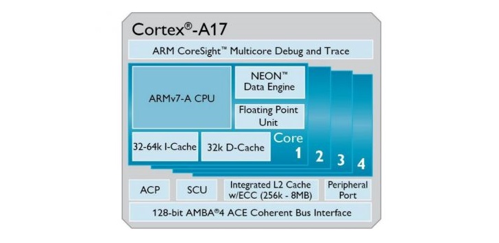 Структура Cortex-A17