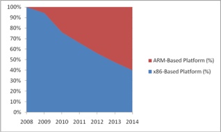 Рост популярности ARM