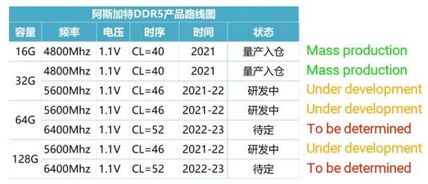 Спецификации и готовность памяти DDR5 от Asgard