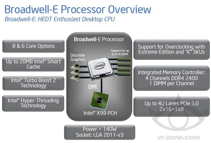 Блок-схема Intel Broadwell-E