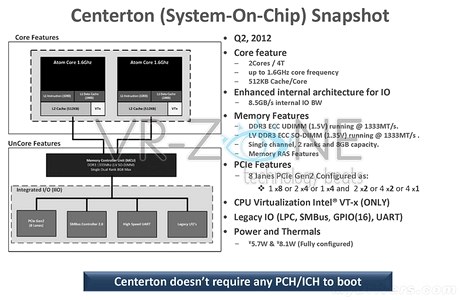 Структура процессора Centerton