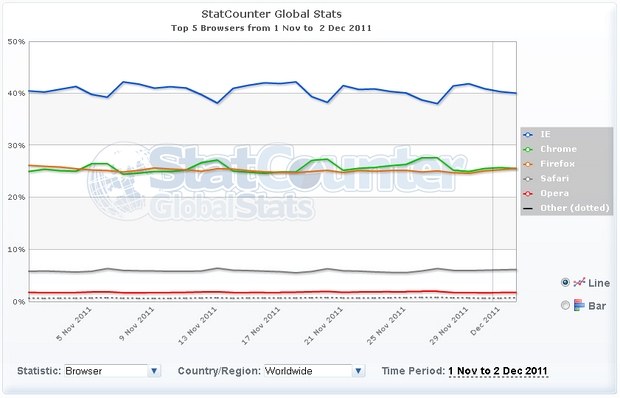 Месячная динамика популярности браузеров по Start Counter