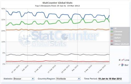 Статистика использования браузеров за год