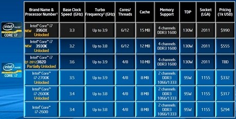 Сравнительные характеристики процессоров Sandy Bridge-E