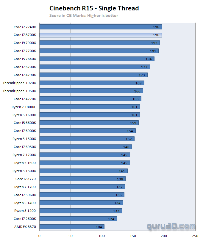 Сравнение результатов Core i7-8700K