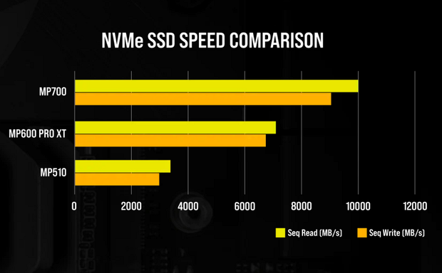 Сравнение скоростей работы различных SSD