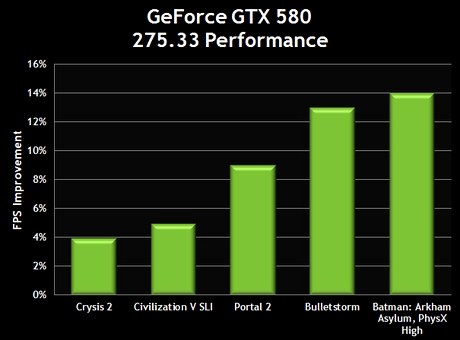 Прирост производительности в GTX 580