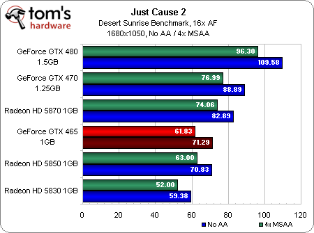 Тесты GeForce GTX 465 на базе Fermi в Just Cause 2