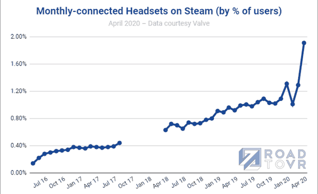 Статистика использования виртуальной реальности в Steam