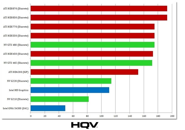 Сводная таблица теста HQV