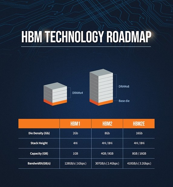 Дорожная карта памяти HBM