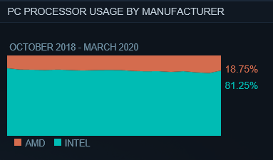 Статистика популярности процессоров в Steam