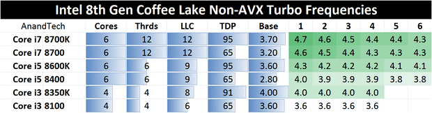 Частоты Turbo процессоров Coffee Lake