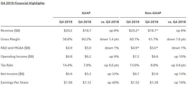 Финансовые результаты Intel за IV квартал 2019 года