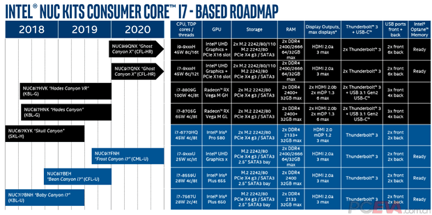 Дорожная карта Intel NUC до 2020 года с процессорами Core i7