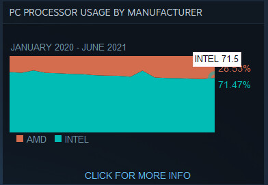 Статистика процессоров в Steam за июнь 2021