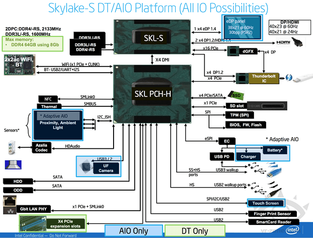 Блок-схема платформы Skylake-S