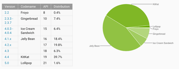 Популярность версий Android