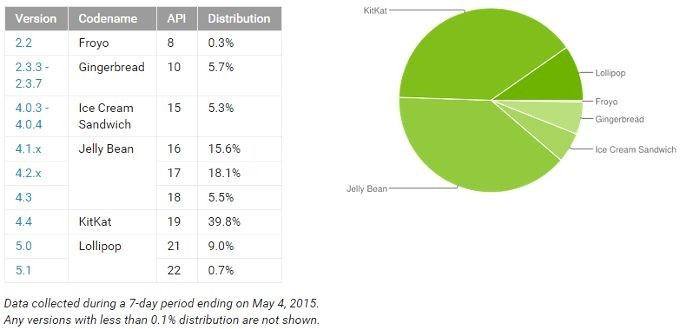 Статистика Android за апрель 2015