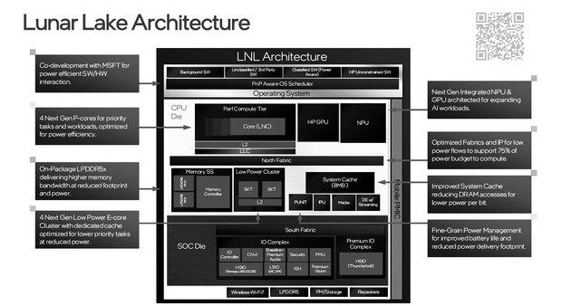Архитектура процессоров Intel Lunar Lake