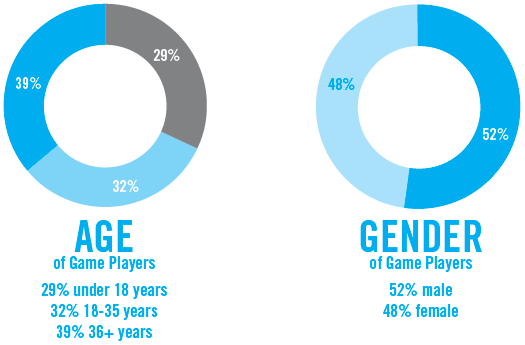 Возрастная и половая статистика геймеров