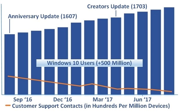Статистика обращений в службу поддержки Microsoft