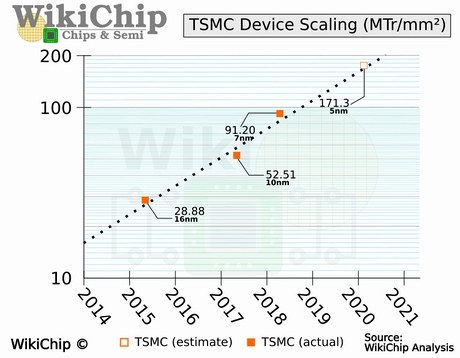 График масштабирования транзисторов TSMC