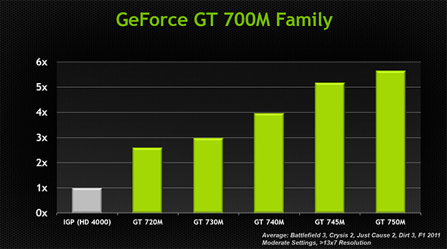 Производительность 700-й серии GeForce M