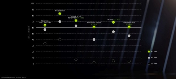 Сравнительная производительность видеокарт NVIDIA XX60-й серии