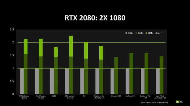 Сравнение производительности RTX 2080 и GTX 1080