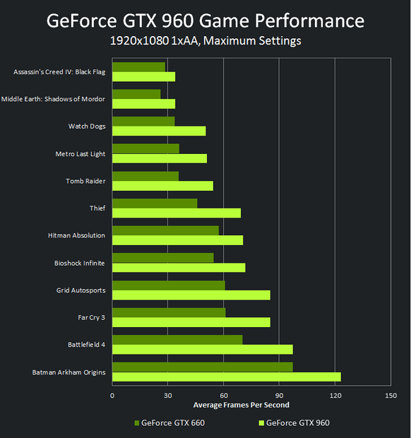 Производительность NVIDIA GeForce GTX GTX960
