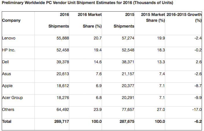 Статистика продаж PC