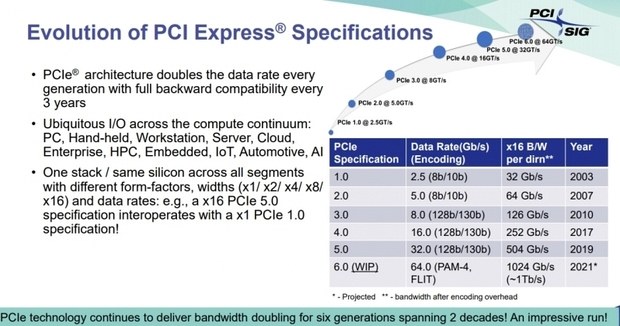 Эволючия PCI Express
