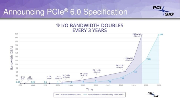Рост скорости передачи данных в разных версиях стандарта PCIe