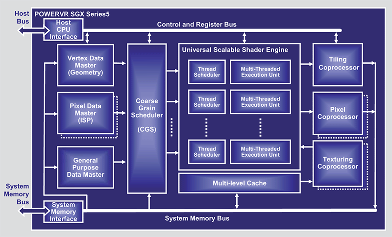 PowerVR SGX5 Series diagram